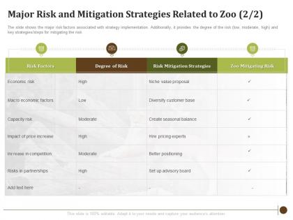 Major risk and mitigation strategies related to zoo economic determining factors usa zoo visitor attendances
