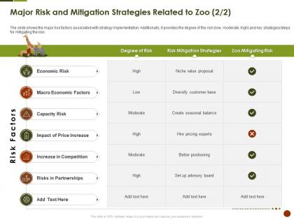 Major risk and mitigation strategies related to zoo high strategies overcome challenge of declining