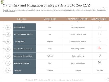 Major risk and mitigation strategies related to zoo price ppt ideas