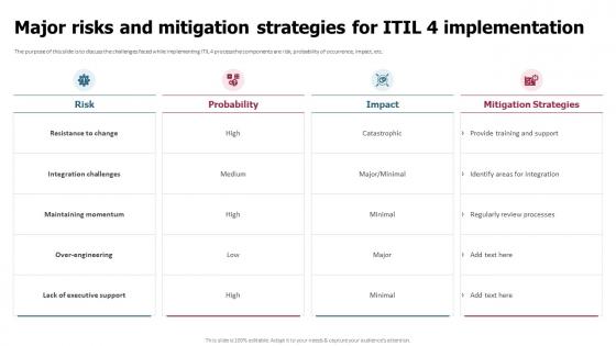 Major Risks And Mitigation Strategies For ITIL 4 Implementation Plan