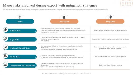 Major Risks Involved During Export With Mitigation Approaches To Enter Global Market MKT SS V