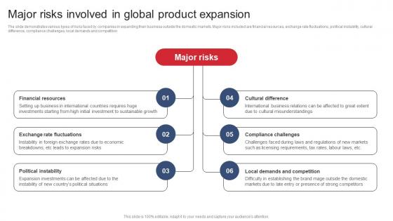Major Risks Involved In Global Product Expansion Product Expansion Steps