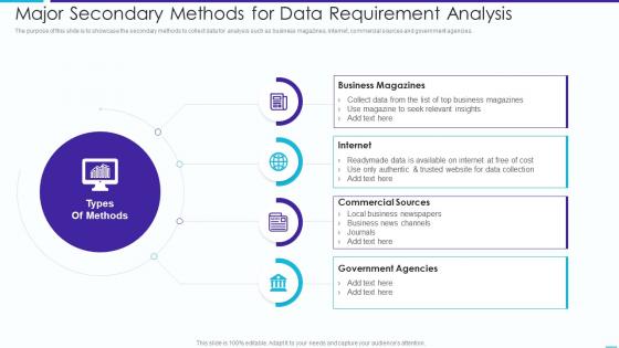 Major Secondary Methods For Data Requirement Analysis