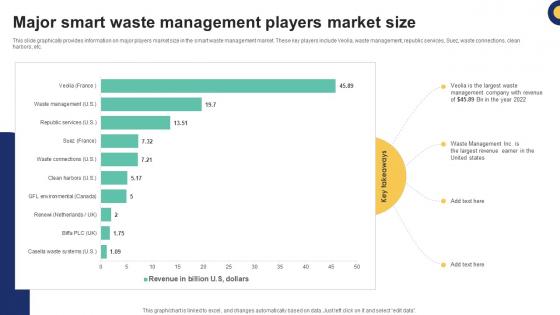 Major Smart Waste Management Players Market Size IoT Driven Waste Management Reducing IoT SS V