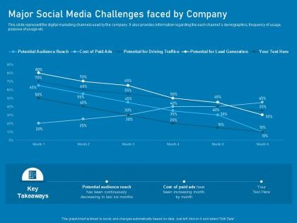 Major social media challenges faced by company business marketing using linkedin