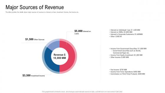Major sources of revenue raise funding from financial market