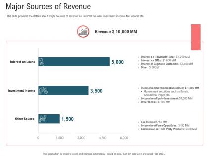 Major sources of revenue secondary market investment ppt template microsoft