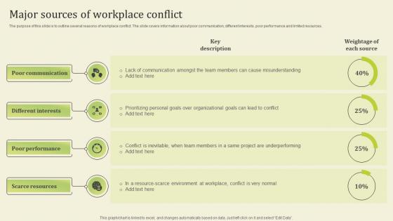 Major Sources Of Workplace Conflict Workplace Conflict Resolution Managers Supervisors