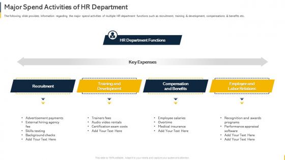 Major Spend Activities Of HR Department Organization Budget Forecasting