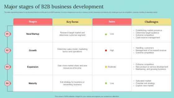 Major Stages Of B2b Business B2b Marketing Strategies To Attract