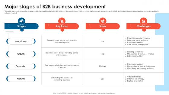 Major Stages Of B2B Business Development B2B Lead Generation Techniques