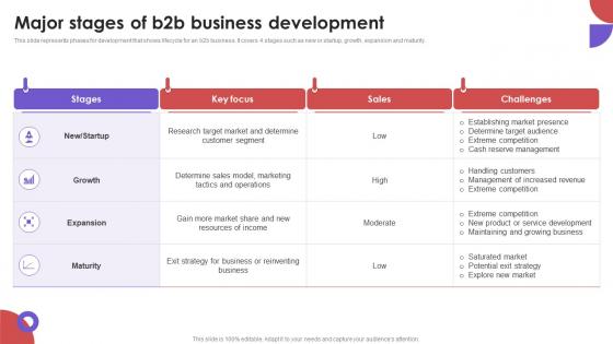 Major Stages Of B2B Business Development Business To Business E Commerce Management