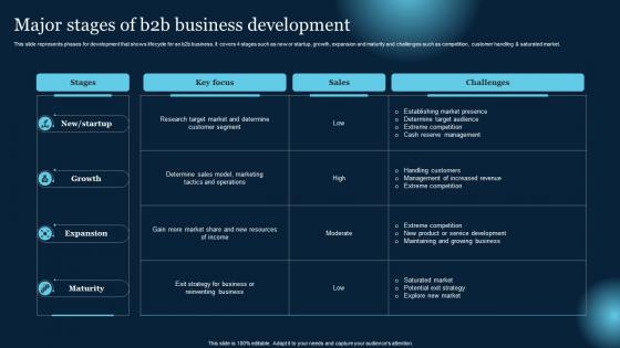 Major Stages Of B2B Business Development Effective B2B Lead