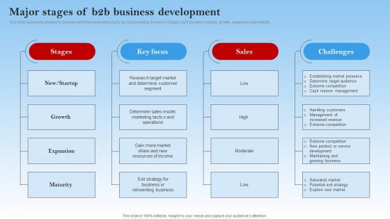 Major Stages Of B2b Business Development Electronic Commerce Management In B2b Business
