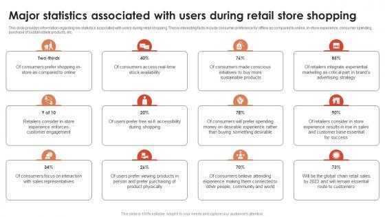 Major Statistics Associated With Users During Retail Store Shopping Global Retail Industry Analysis IR SS