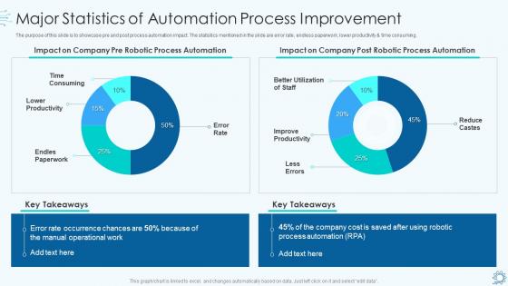 Major statistics of automation process improvement