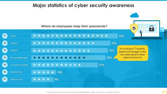 Major Statistics Of Cyber Security Awareness Building A Security Awareness Program