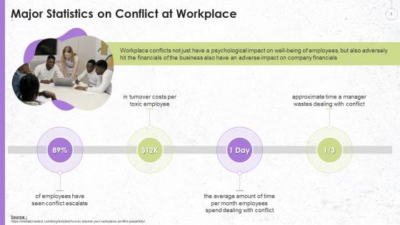Major Statistics On Conflict At Workplace Training Ppt