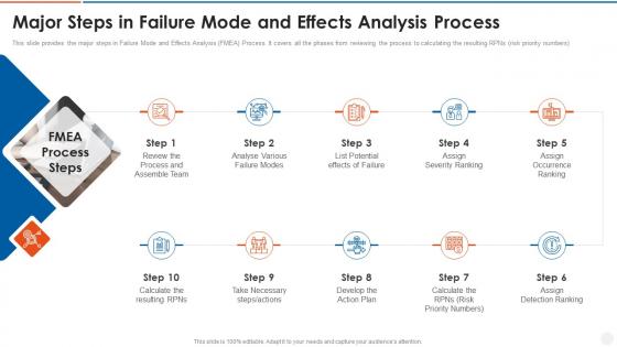 Major steps in failure mode and effects analysis process