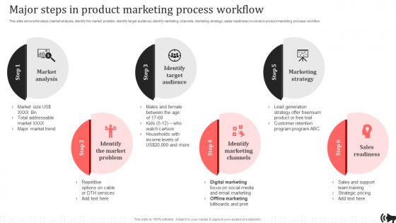 Major Steps In Product Marketing Process Workflow Brand Promotion Plan Implementation Approach
