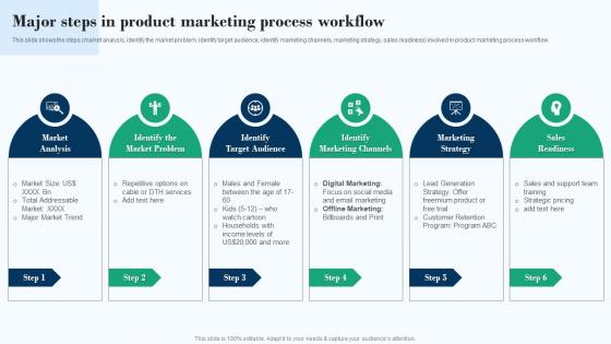 Major Steps In Product Marketing Process Workflow Effective Product Marketing Strategy