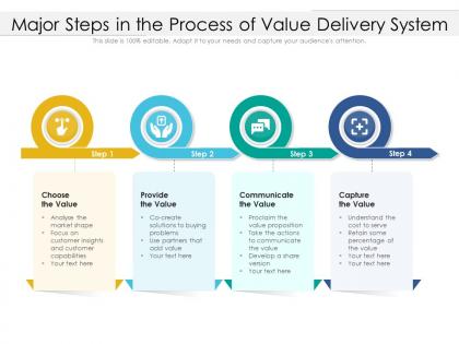 Major steps in the process of value delivery system