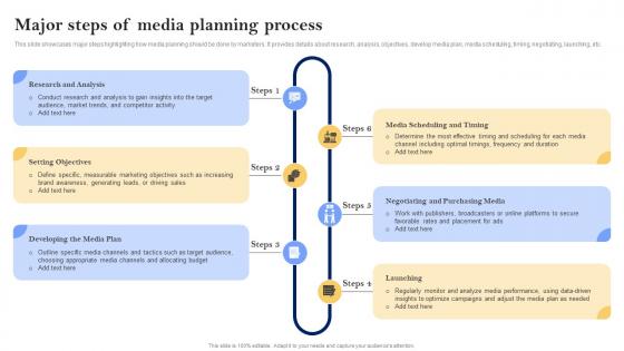 Major Steps Of Media Planning Media Planning Strategies Media Planning Strategy The Complete Guide Strategy SS V