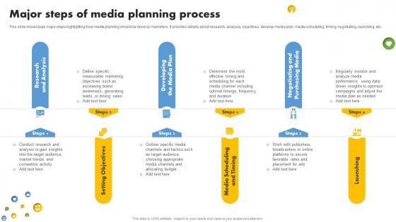 Major Steps Of Media Planning Media Planning Strategy A Comprehensive Strategy SS