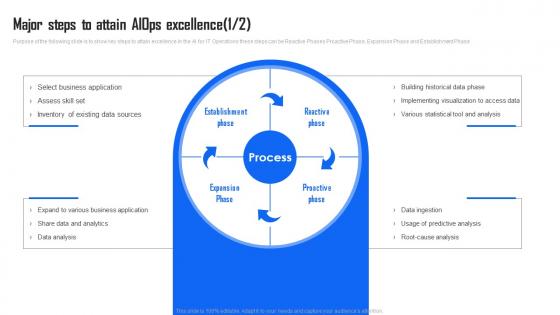 Major Steps To Attain AIOps Excellence Industry Report AI Implementation In IT