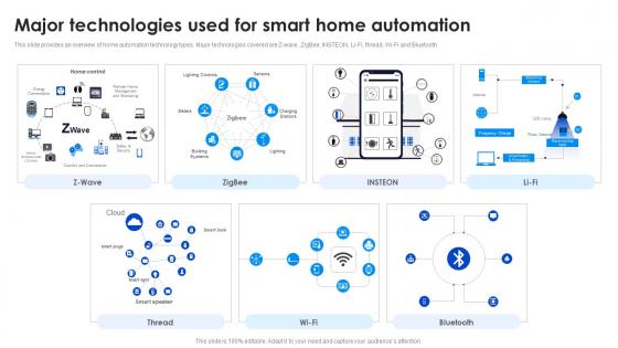 Major Technologies Used For Adopting Smart Assistants To Increase Efficiency IoT SS V