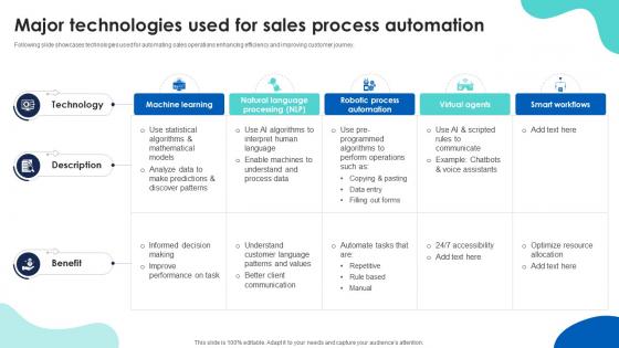 Major Technologies Used For Sales Sales Automation For Improving Efficiency And Revenue SA SS
