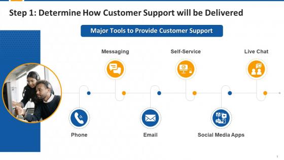 Major Tools To Provide Customer Support Edu Ppt