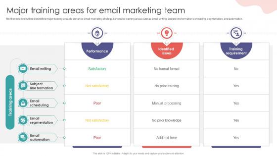 Major Training Areas For Email Marketing Team Digital Marketing Training Implementation DTE SS