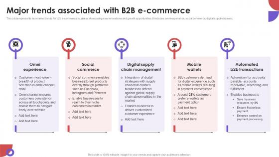 Major Trends Associated With B2B E Commerce Business To Business E Commerce Management