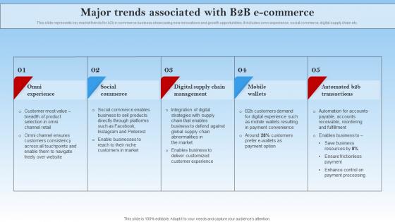 Major Trends Associated With B2b E Commerce Electronic Commerce Management In B2b Business
