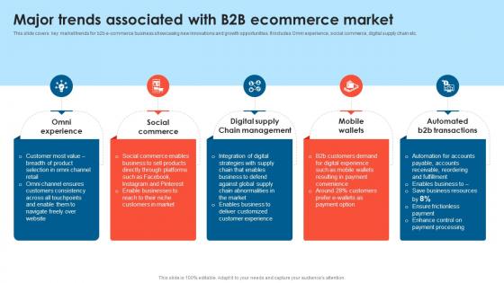 Major Trends Associated With B2B Ecommerce Market B2B Lead Generation Techniques