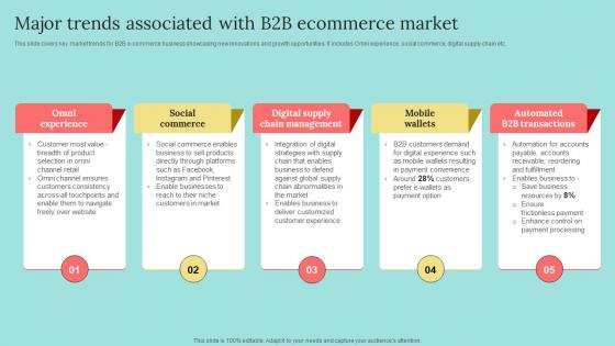 Major Trends Associated With B2b Marketing Strategies To Attract