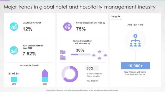 Major Trends In Global Hotel And Hospitality Management Industry