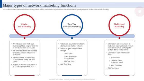 Major Types Marketing Functions Consumer Direct Marketing Strategies Sales Revenue MKT SS V