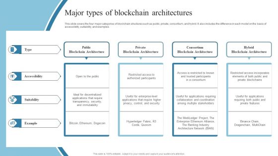 Major Types Of Blockchain Architectures Introduction To Blockchain Technology BCT SS