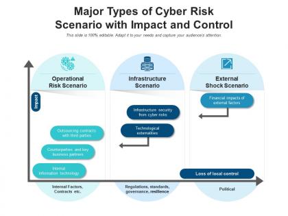 Major types of cyber risk scenario with impact and control