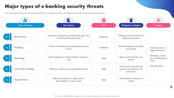 Major Types Of E Banking Security Threats Digital Banking System To Optimize Financial