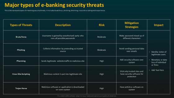 Major Types Of E Banking Security Threats E Banking Management And Services