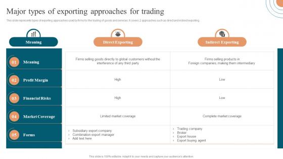 Major Types Of Exporting Approaches For Trading Approaches To Enter Global Market MKT SS V