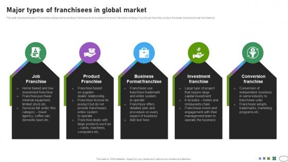 Major types of franchisees in global developing international advertisement MKT SS V