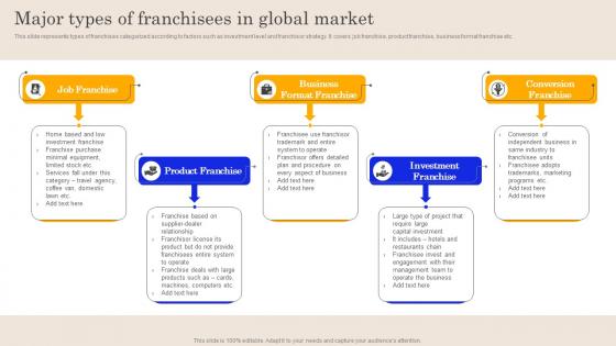 Major Types Of Franchisees In Global Market Global Brand Promotion Planning To Enhance Sales MKT SS V