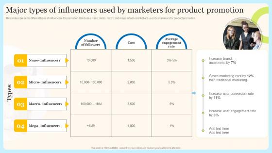 Major Types Of Influencers Used By Internet Marketing Techniques For Effective Promotional