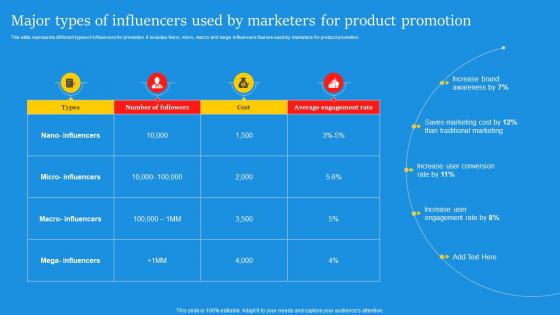 Major Types Of Influencers Used By Marketers For Digital Marketing Campaign For Brand Awareness