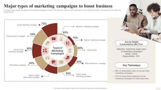 Major Types Of Marketing Campaigns To Boost Business Ways To Optimize Strategy SS V