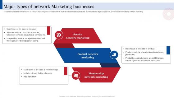 Major Types Of Network Marketing Consumer Direct Marketing Strategies Sales Revenue MKT SS V